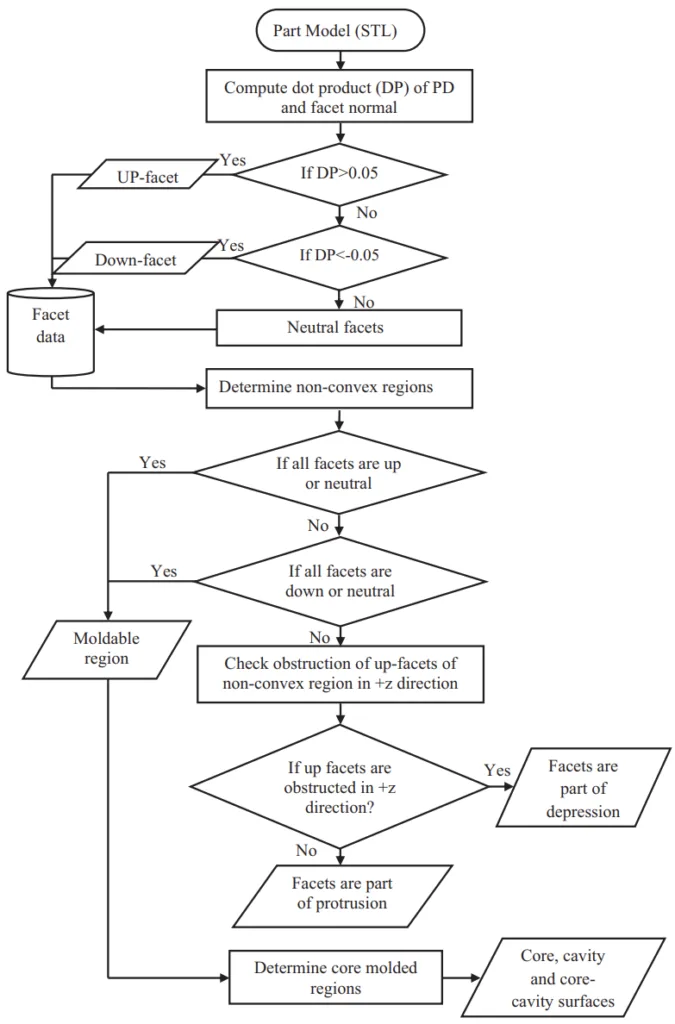 Fig. 7. Information flow diagram for identification of undercuts, protrusions and classification of surfaces.