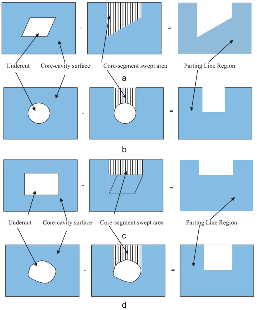 Fig. 9. PLR for typical undercut shapes: (a) parallelogram shaped undercut, (b) circular undercut, (c) rectangle shaped undercut and (d) free form shaped undercut.
