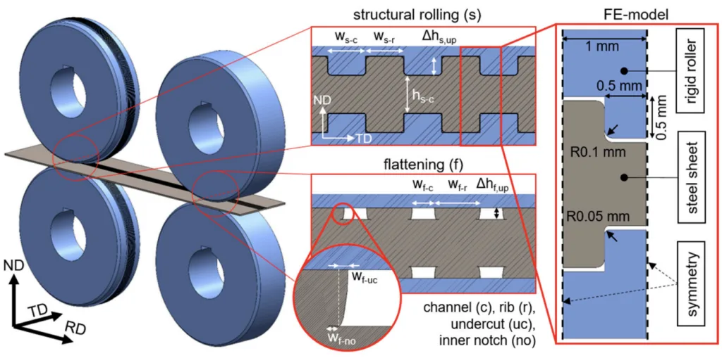 Figure 4. 3D scheme of the rolling process and 2D simplification in the FE simulation.