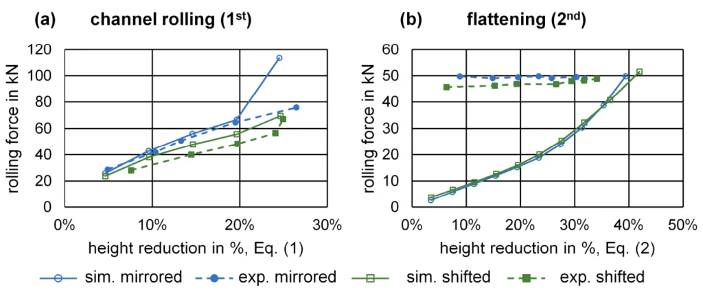 Figure 10. Max. rolling forces for (a) channel rolling and (b) flattening for simulations vs. experiments of both alignments.