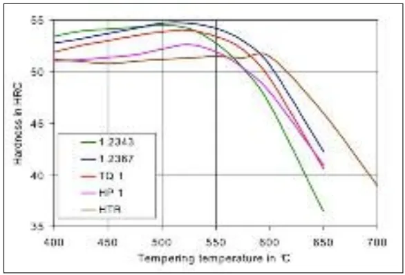 FIG. 4 Tempering curves of standard and special hot-work tool steels for die casting dies. Diagramma di rinvenimento di acciai standard e acciai speciali da utensili per lavorazione a caldo per stampi da pressocolata.