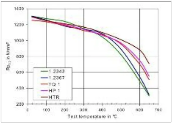 FIG. 5 High-temperature strength of standard and special hot-work tool steels for die casting dies. Resistenza meccanica alle temperature elevate di acciai standard e acciai speciali da utensili per lavorazione a caldo per stampi di pressocolata.