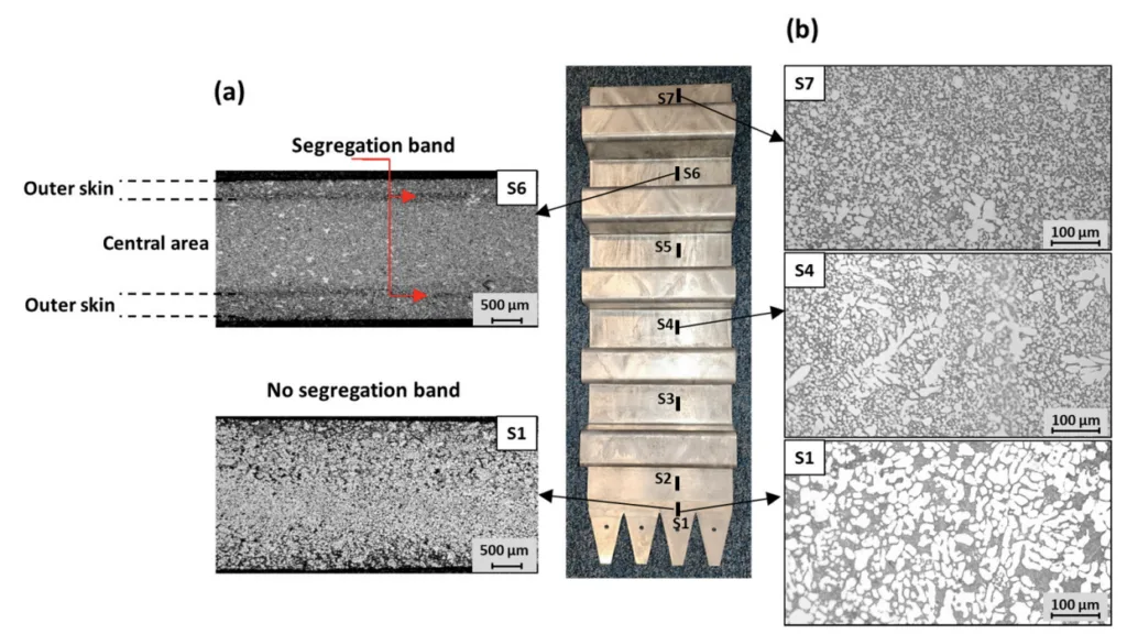 Figure 2. Microstructure evolution at seven sampling locations (S1-S7) along the plate, (a) advent of
segregation band at last one-third of the plate shown by red arrows, (b) comparison of α-Al particles.
