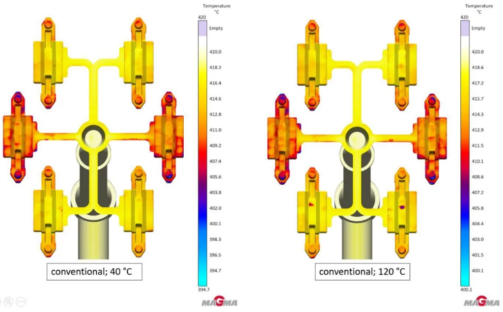 Fig. 11 Temperature at the end of mold filling conventional at 40 °C mold temperature (left) and at 120 °C mold temperature (right).