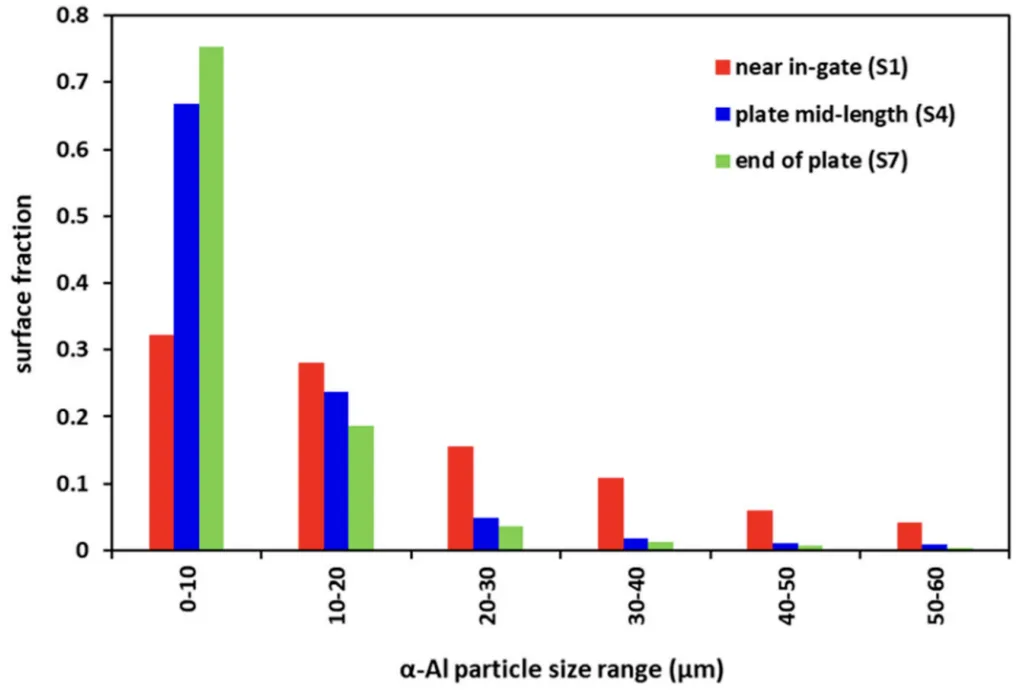 Figure 3. Size distribution of α-Al particles along the plate.