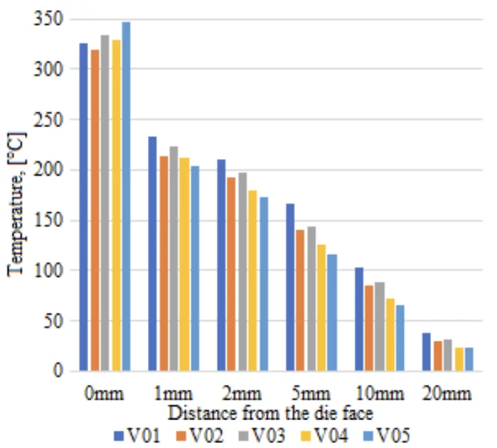 Fig. 4 Average temperature change in die material
