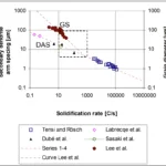 Figure 1. Grain size and secondary dendrite arm spacing as a function of the solidification rate for AZ91D. Operating window for die casting indicated by dashed rectangle [1]