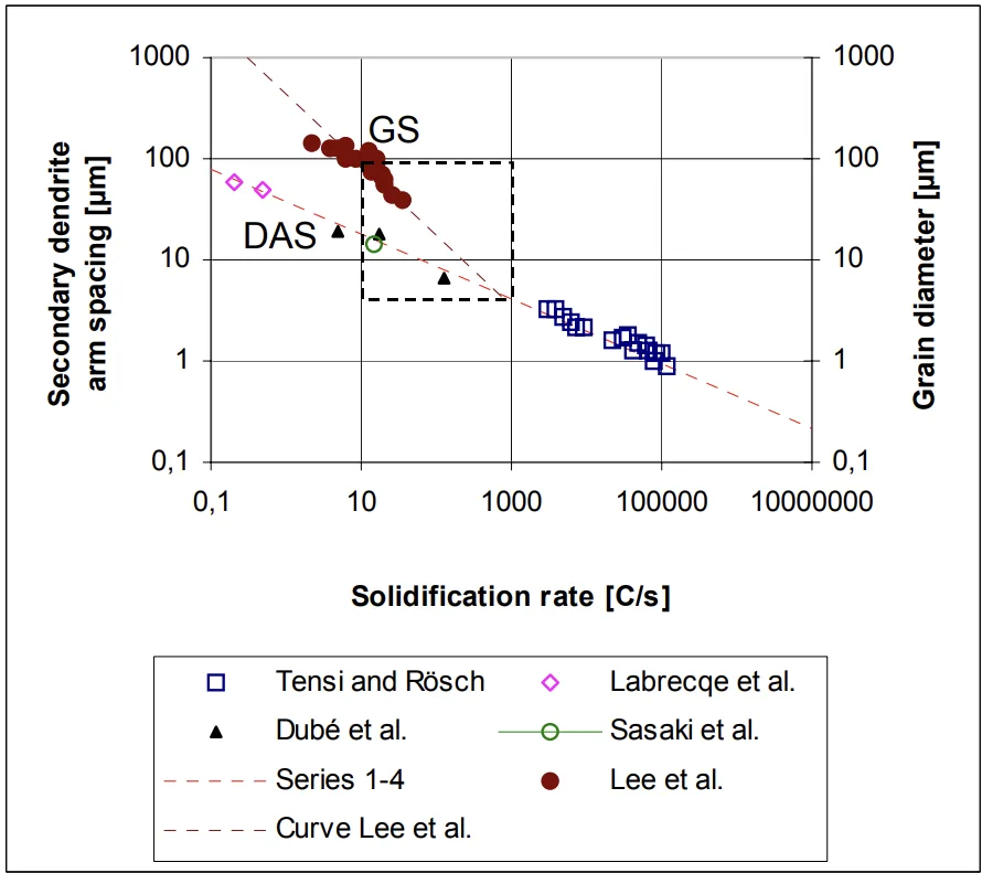 Figure 1. Grain size and secondary dendrite arm spacing as a
function of the solidification rate for AZ91D. Operating window for
die casting indicated by dashed rectangle [1]