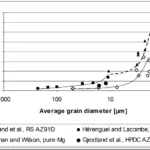 Figure 3. Elongation to fracture as a function of grain size in an AZ91D alloy and in pure-Mg [1]