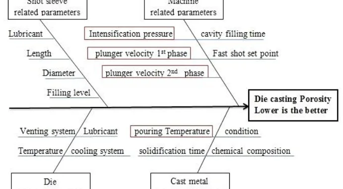Fig.1. Cause and effect diagram (Ishikawa diagram) for casting porosity