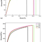 Fig. 6 (a) Tensile properties of T6-treated samples from spoke parts; (b) tensile properties of T6-treated samples from rim parts