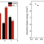 Fig. 9 Impact energy of T6-treated samples from spoke and rim parts (J/cm2 ) Fig. 11 Influence of area fraction of fractographic defects on impact roughness