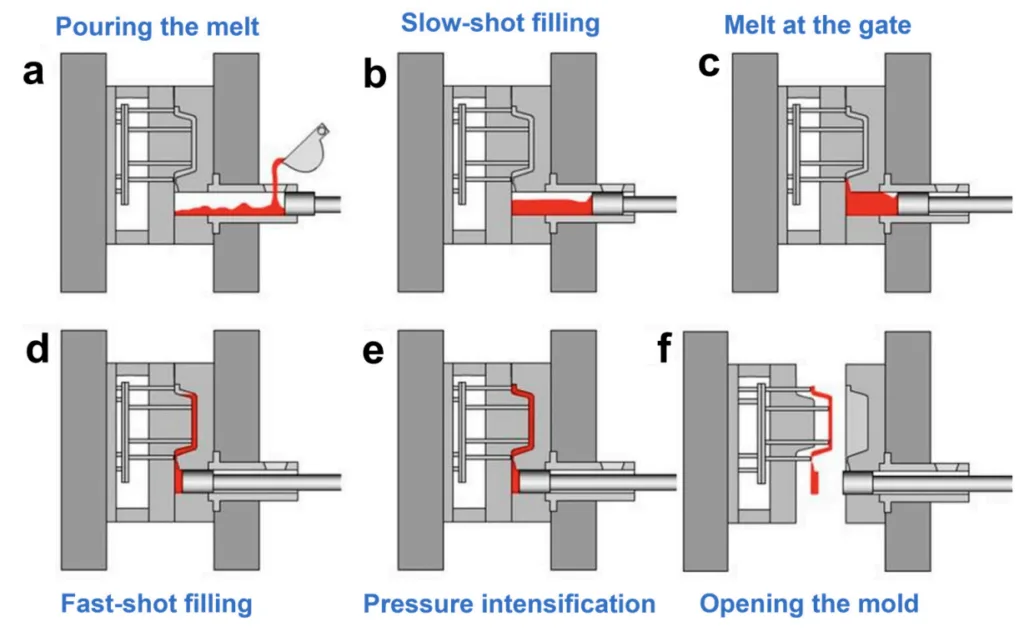 Figure 2. The process of HPDC: (a) pouring the melt; (b) slow-shot filling; (c) melt at the gate; (d) fast-shot filling; (e) pressure intensification; (f) opening the mold (reprinted with permission from ref. [16], Xiaobo Li, Tsinghua Univeristy, 2017).