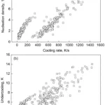 Fig.2 Relationships of nucleation density (a) and under