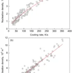 Fig.3 Fitting between cooling rate with nucleation density at the lower cooling rate part (a) and the higher cooling rate part (b)