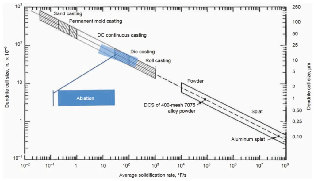 Figure 4. The solidification rate of die casting (reprinted with permission from ref. [22], 2022, Elsevier).