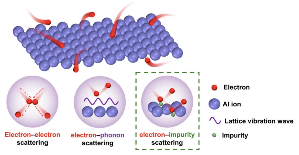 Figure 5. Electron scattering patterns in an aluminum alloy