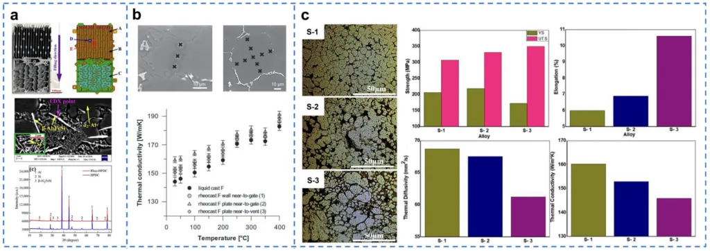 Figure 8. Microstructure and properties of different Al-Si die-cast alloys with low Si contents: (a) Al-8Si (reprinted with permission from ref. [74], 2018, Elsevier), (b) Al–6Si with Cu and Zn (reprinted with permission from ref. [75], 2016, Springer), (c) Al–(6~8)Si with Cu or Mg (reprinted with permission from ref. [80], 2022, Elsevier).