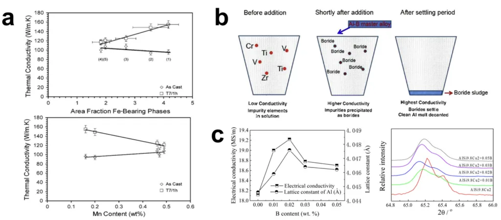 Figure 10. (a) Effect of Mn on thermal conductivity of the die-cast Al-Si alloy (reprinted with permission from ref. [61], 2013, Springer). (b) The purification process of boron treatment (reprinted with permission from ref. [91], 2018, Elsevier) and (c) the effect of boron on the thermal conductivity of ADC12 alloy (reprinted ref. [95]).