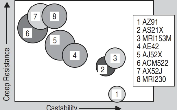Figure 2. The creep resistance vs. castability and cost (represented by the relative size of a circle that is larger with increasing costs) of reviewed magnesium alloys.