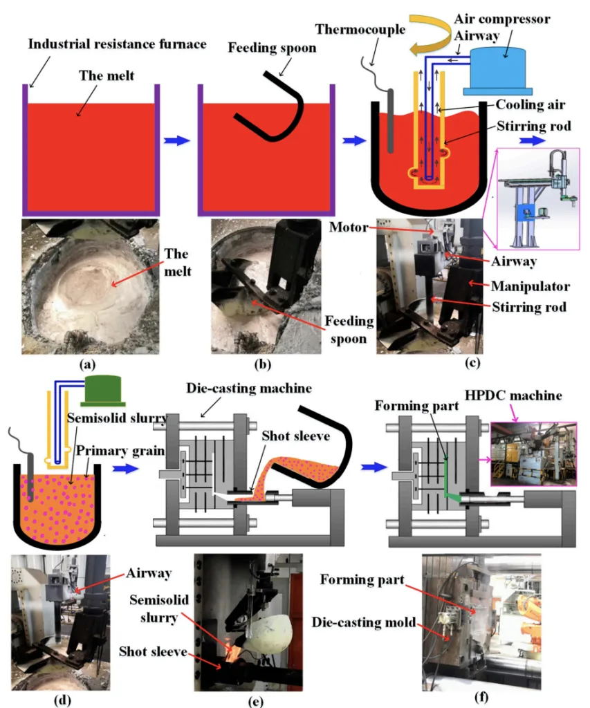 Figure 13. The schematic diagrams of the ACSR Rheo-HPDC process (reprinted with permission from ref. [36], 2022, Elsevier).