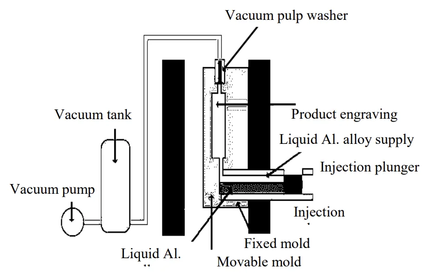 Figure 1. Structure of the vacuum die-cast equipment