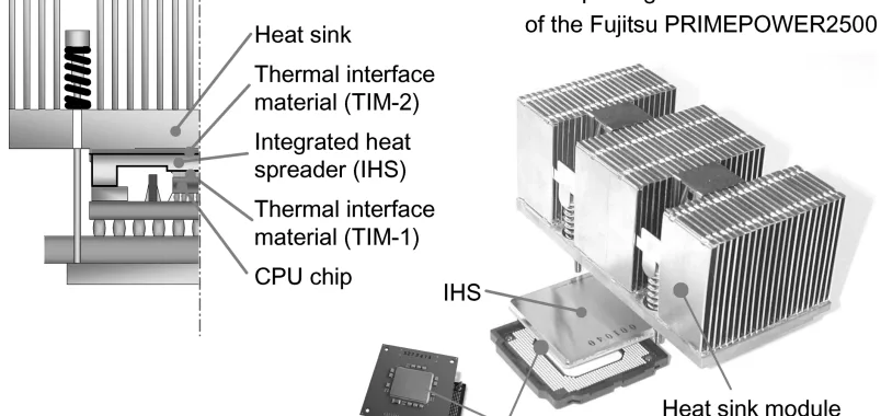 Figure 1 A typical structure of CPU package and heat sink module.