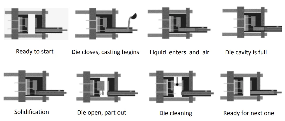 Figure 2. The vacuum die-cast Process