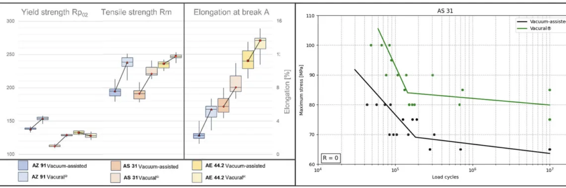 Figure 1: Change of the mechanical properties of the three magnesium alloys (left) and fatigue strength increase of AS 31 (right) due to Vacural® die casting