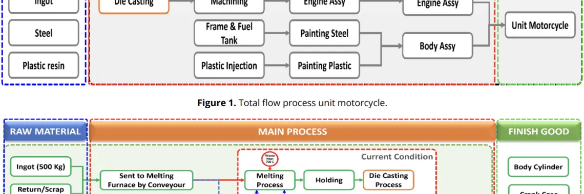 Figure 2. Flow process of die casting.
