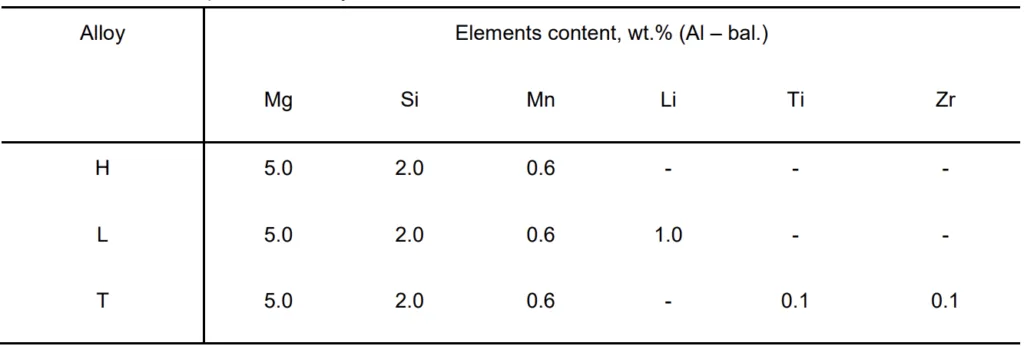 Table 1 Nominal composition of alloys