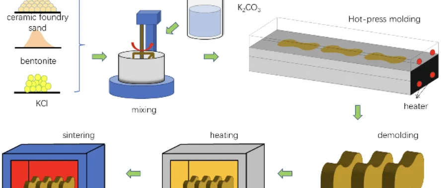 Fig. 1. The flowchart of the manufacturing process