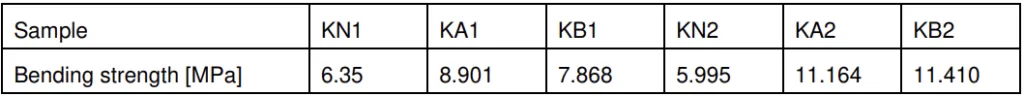 Table 1 Bending strength of tested salt cores