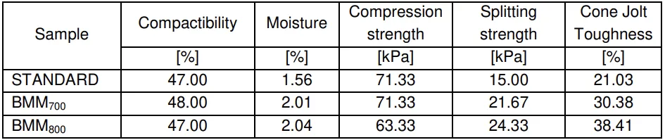Table 3 Main technological parameters of bentonite molding mixtures