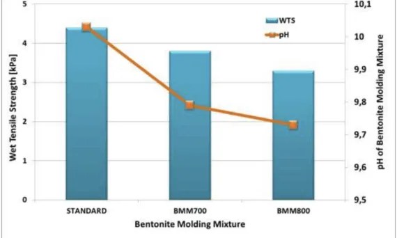 Fig. 1 Wet tensile strength and pH of bentonite molding mixture samples