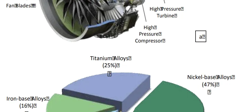 Figure 11. Aircraft engine schematic (GE 90) along with constituent materials by weight. Adapted from Schafrik et. al. [265].