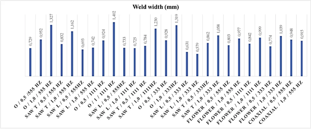 Figure 6. Change of the weld width depending on electron beam deflection parameters.