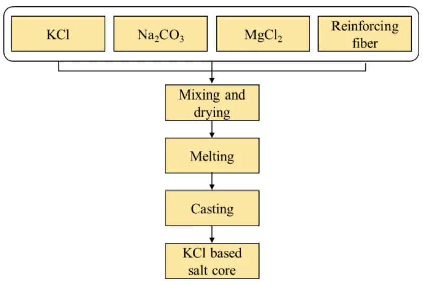 Fig. 2. Preparation process of KCl-based salt core.