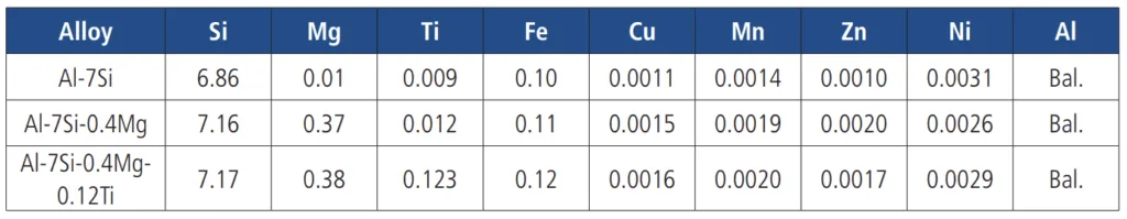 Tab. 1 – Chemical composition [wt. %] of the reference alloys