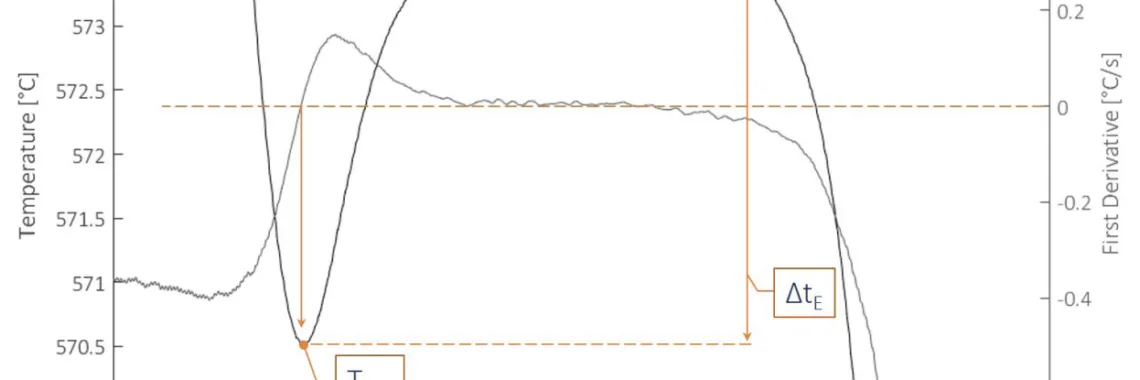 Fig. 1 – Eutectic solidification region of a cooling curve and its first derivative and related thermal parameters