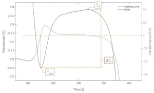 Fig. 1 – Eutectic solidification region of a cooling curve and its first derivative and related thermal parameters