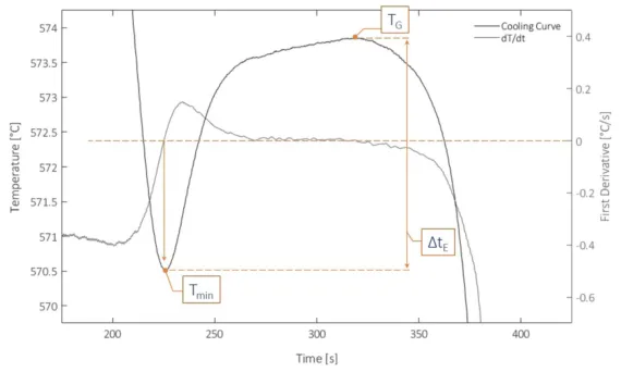 Fig. 1 – Eutectic solidification region of a cooling curve and its first derivative and related thermal parameters