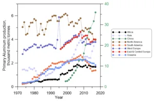 Figure 2.2 World aluminum production, adopted from [18].