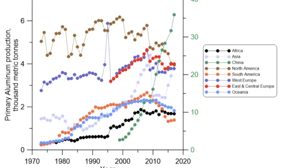 Figure 2.2 World aluminum production, adopted from [18].