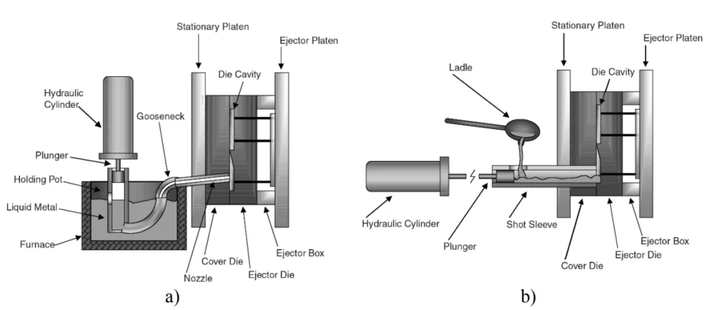 Figure 2.5 Graphical illustration of a) hot-chamber, b) cold-chamber die casting
machine[32] 