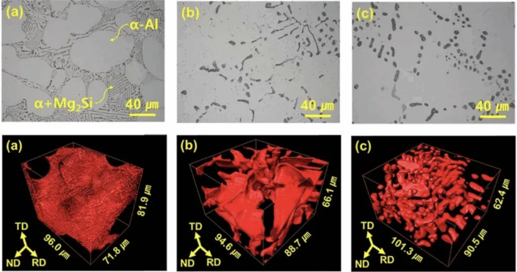 Figure 6.17 Microstructure of the AlMg5Si2Mn HPDC alloy and 3D modelling of theMg2Si eutectic in the a)as-cast and b,c) heat-treated state. From [171]