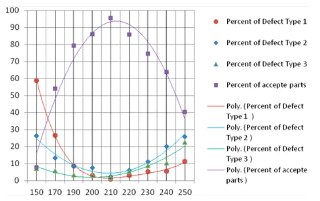 Figure 3.4: Effect of die temperature on the percentage of accepted parts and the three defect types of the die-casting parts