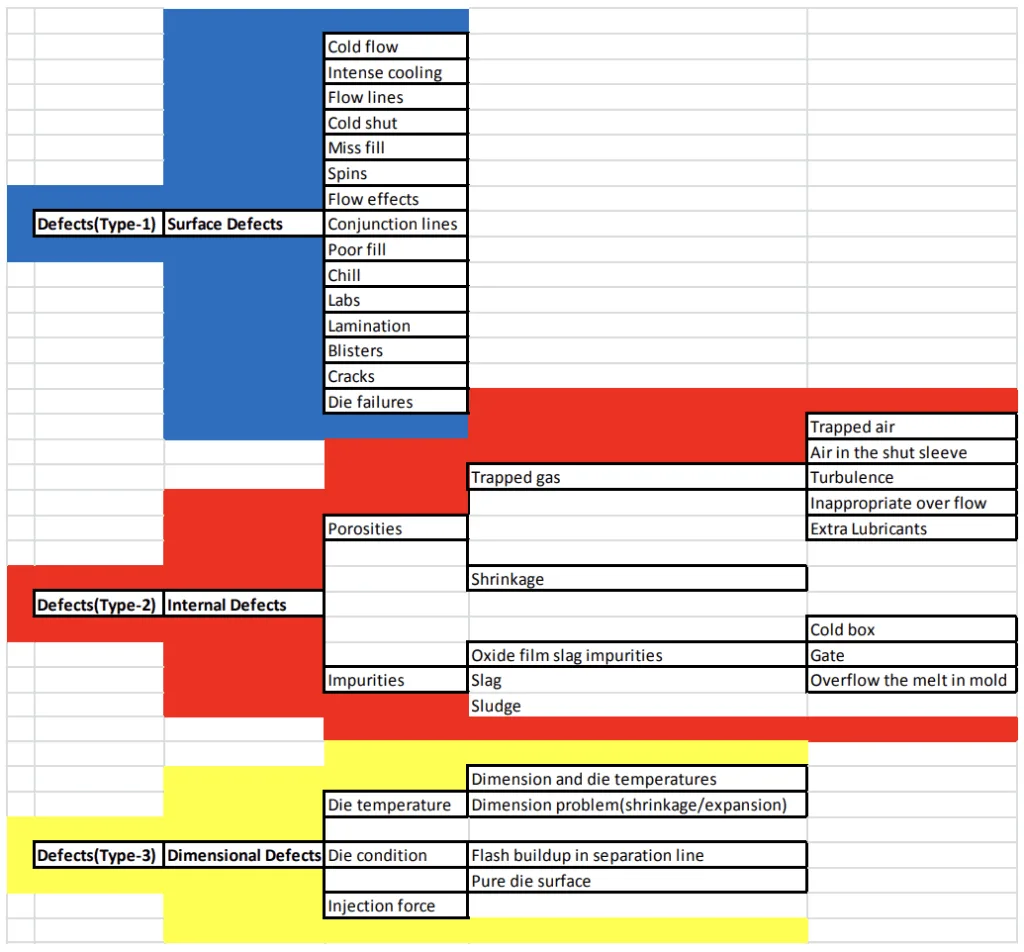 Figure 2.7: Categories of defects occurring in the production of aluminum parts through HPDC