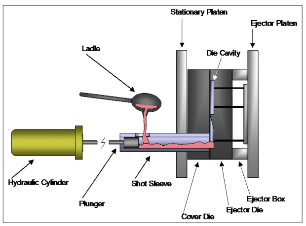 Fig. 2.2 Graphical illustration of cold chamber diecasting [5].