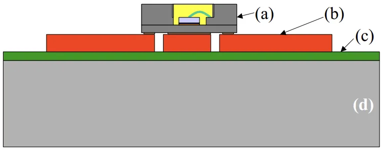 Figure 1. Insulated Metal Substrate assembly. (a) AlN cup with wire-bonded LED, (b) Circuit layer, (c) Dielectric layer and (d) Aluminium substrate.